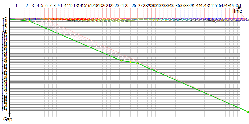 Gaps