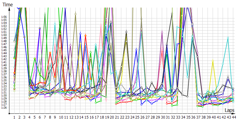 Race laptimes